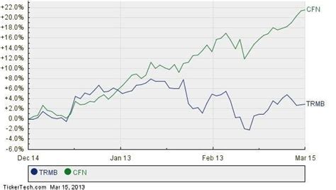 trimble navigation moves   market cap rank passing carefusion