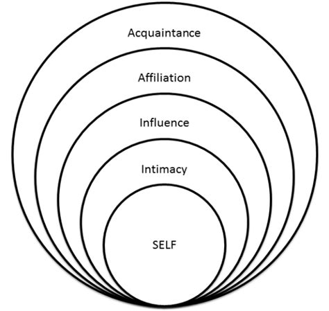 Circles Of Relationship Circles Of Care Synchronous Life