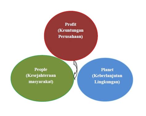 Konsep Csr Corporate Social Responsibility