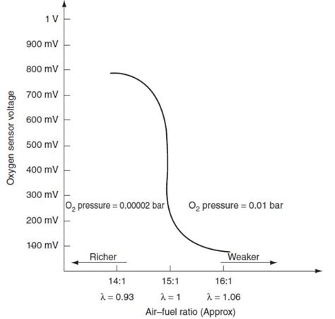 Change In Sensor Voltage As Air Fuel Ratio Changes Download