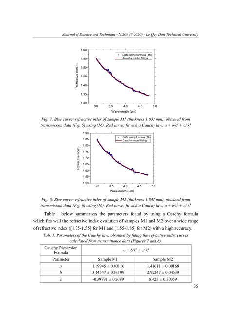Determination of the refractive index of optical ceramics by using ...