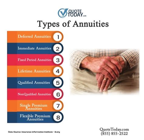 Types of Annuities