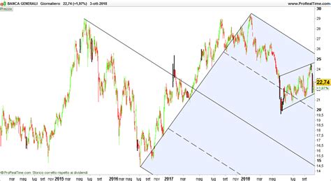 Quotazione BANCA GENERALI Panoramica Dello Strumento Finanziario