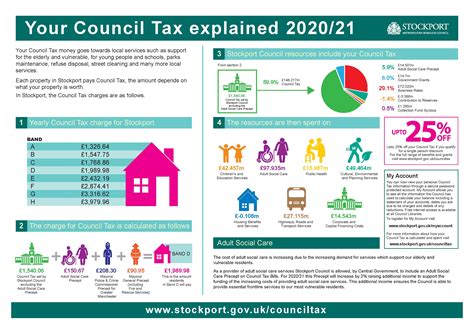 What your Council Tax pays for - Stockport Council