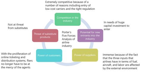 Best Porter’s 5 Forces Examples for Students | PDF Agile