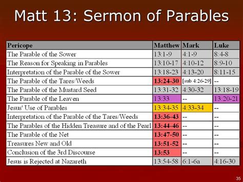 Matthew 13 Parables | Jesus teachings, Parables, Bible journaling