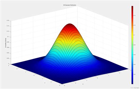 体验csdn Ai大模型生成matlab绘制三维高斯分布图 Csdn博客