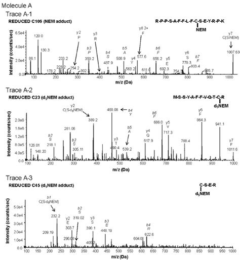 Characterization Of Redox Dependent Modifications Of Cysteine Residues