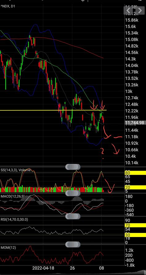 Ndx 100 Ndx Rejected Twice At Yellow Line Here I Also Think That