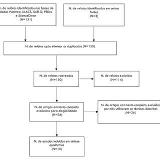 Fluxograma Da Busca E Sele O De Estudos Do Estudo T Cnicas De Higiene