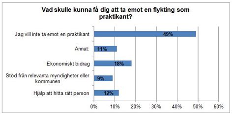 Tabell Vad skulle kunna få dig att ta emot en flykting som praktikant