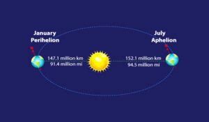 Mengenal Apa Itu Fenomena Aphelion Bumi