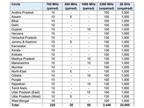 5G launch in India: 5G technology, 5G SIM, cities, plans pricing, benefits and more | Digit