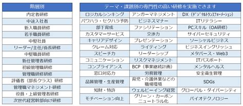 一般的な研修から階層別研修、時流研修など、さまざまな研修テーマをご用意