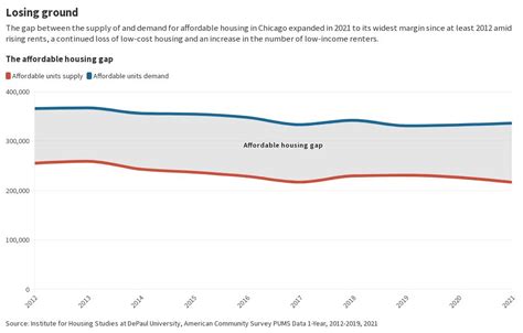 The Affordable Housing Gap Story Flourish