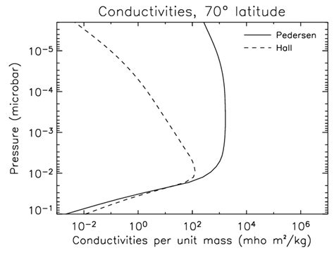 Height Integrated Conductivities Solid Lines Pedersen Conductivity Download Scientific