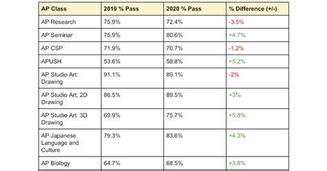 Ap Exam Comparison Of Passing Scores From 2019 To 2020 Apstudents