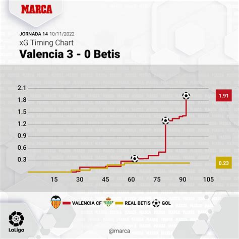 Estatísticas De Betis X Valencia Cf - Valencia - Betis: resumen, resultado y goles