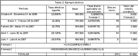 La Base De Datos Argumento Emperador Tabla Calculo Intereses De Mora Vendedor Contestar El