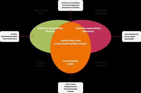 accountability framework academy schools model raleigh education trust