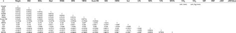 Partial Correlations Controlled For Sex And Tanner Stage Download Scientific Diagram