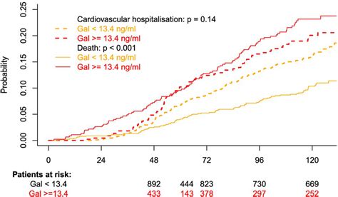 Cumulative Incidence Curves Of The Composite Endpoint Of Cardiovascular