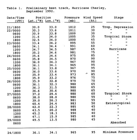 Timeline of the 1992 Atlantic hurricane season - Wikipedia