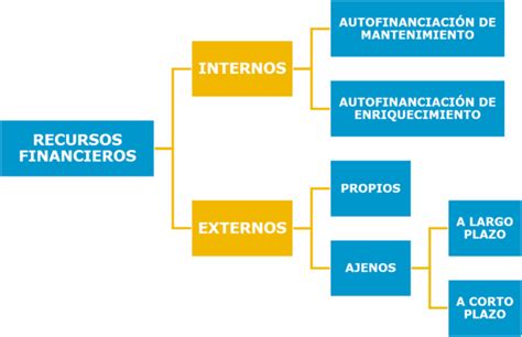 Fuentes De Financiación De Una Empresa