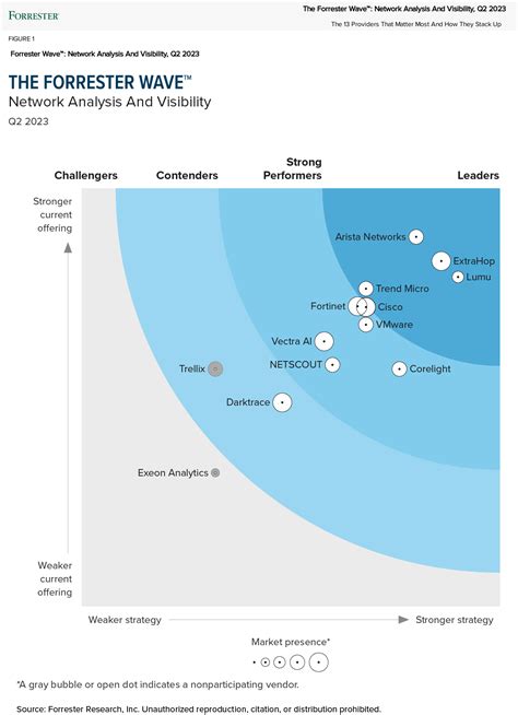 Forrester Wave Network Analysis And Visibility Q2 2023