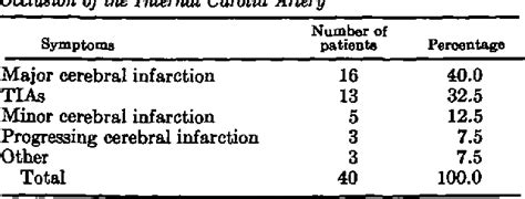 Table From Thromboendarterectomy For Total Occlusion Of The Internal