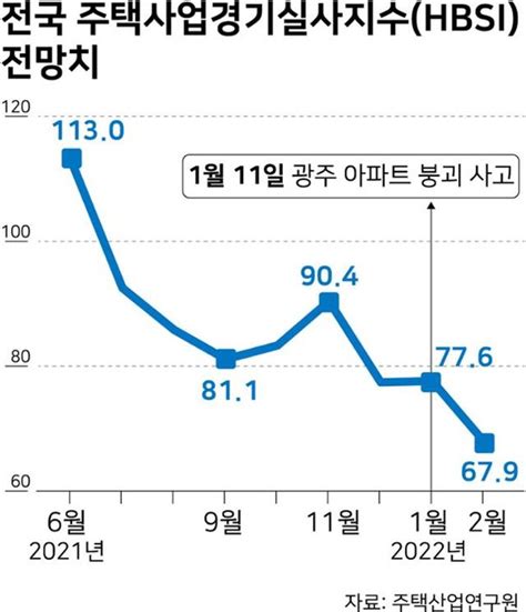 광주 사고 여파인가이달 주택사업경기 악화 전망↑ 네이트 뉴스