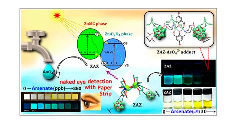 ZnAl O Nanomaterial As A Naked Eye Arsenate Sensor A Combined Experimental And Computational