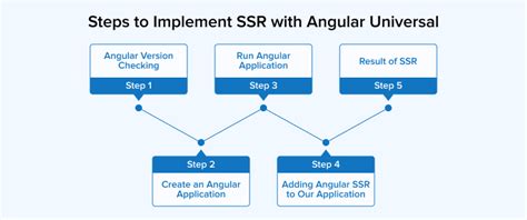 Server Side Rendering With Angular Universal Tatvasoft Blog