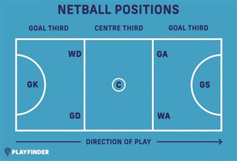 Netball Positions What Position Should You Play Playfinder Blog