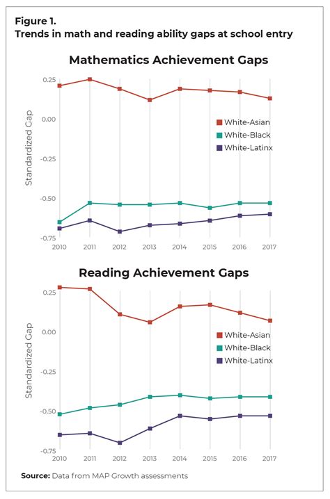 Mind the kinder-gap: New data on children’s math and reading skills as