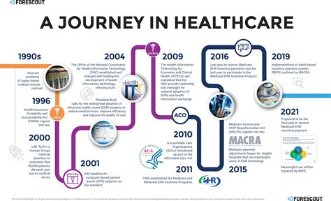 Medical History Timeline