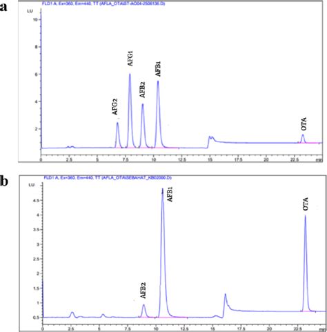 HPLC FLD chromatograms a AFs working standard solution 1 2 μg AFG 2