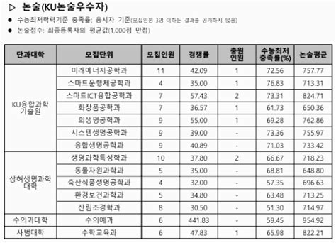 건국대 수시등급 건국대학교 수시등급 입결 내신 2023년 2024년