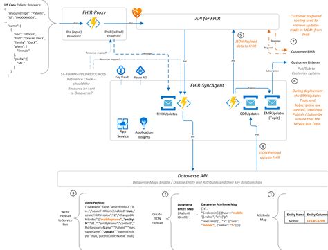 Integration Scenarios And Recommendations For Azure Fhir Sync Agent