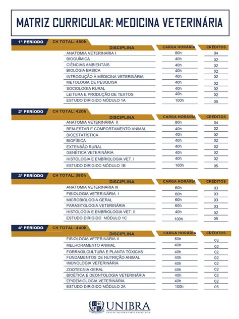 Quantos Semestres Tem Medicina Veterinaria - Matriz Curricular de Medicina Veterinária | PDF | Medicina Veterinária ...