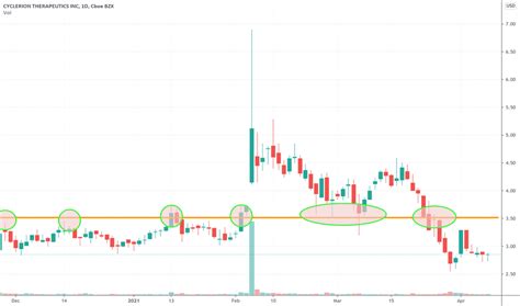 CYCN Stock Price and Chart — NASDAQ:CYCN — TradingView