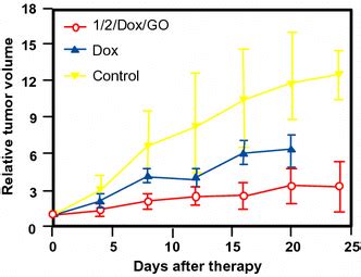 Tumor Growth Curves For BALB C Nude Mice With HeLa Cancer Cells Taken