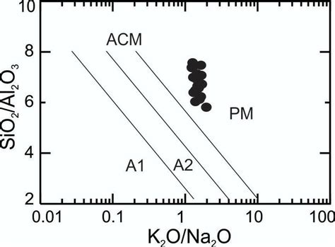 Sio2 Al2o3 Versus Log K2o Na2o Tectonic Discrimination Diagram [58] Download Scientific