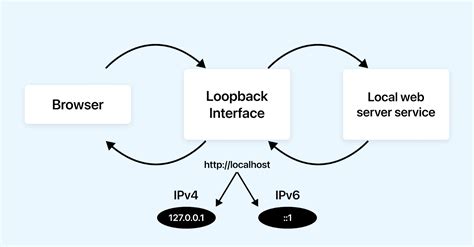 What Is Localhost And Why It Matters Lambdatest