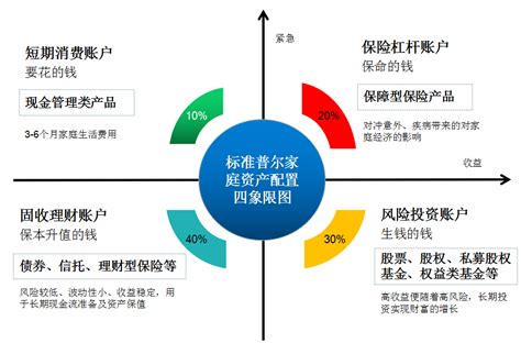 标准普尔家庭资产象限图，你真的了解吗？ 搜狐大视野 搜狐新闻