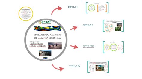 REGLAMENTO NACIONAL DE GUIANZA TURÍSTICA by fernanda fernanda on Prezi