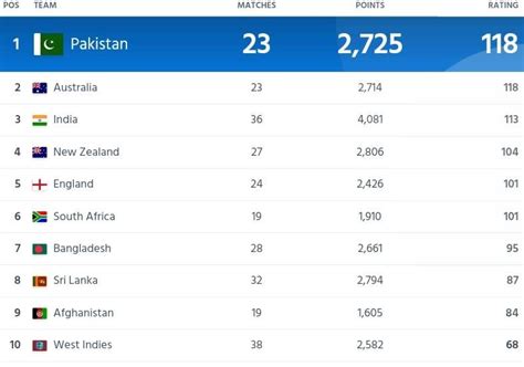 ICC ODI Team Ranking, Pakistan Ranked No.1 Team In ODI Cricket | ICC ...