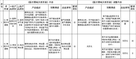 国家药监局关于调整《医疗器械分类目录》部分内容的公告 搜狐大视野 搜狐新闻