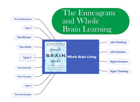 The Enneagram and Whole Brain Living - Schlegel Consulting