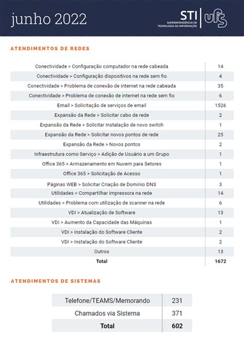 Portal Ufs Relat Rio De Atendimentos Do M S De Junho